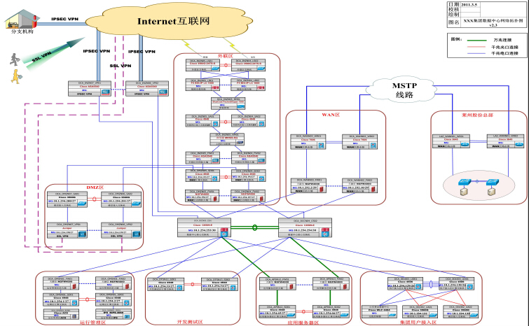 某集团数据中心网络搭建